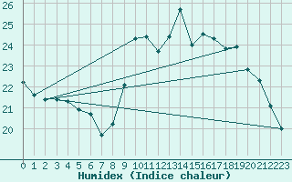 Courbe de l'humidex pour Bordeaux (33)