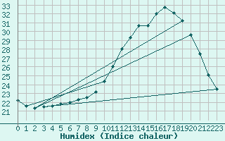 Courbe de l'humidex pour Mirebeau (86)