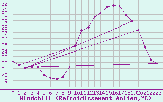 Courbe du refroidissement olien pour Saint-Jean-de-Vedas (34)
