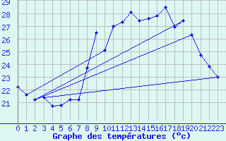 Courbe de tempratures pour Six-Fours (83)