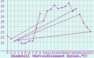 Courbe du refroidissement olien pour Six-Fours (83)