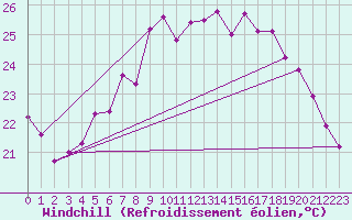 Courbe du refroidissement olien pour Olands Sodra Udde