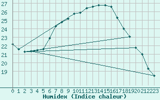 Courbe de l'humidex pour Aigle (Sw)