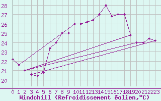 Courbe du refroidissement olien pour Trieste