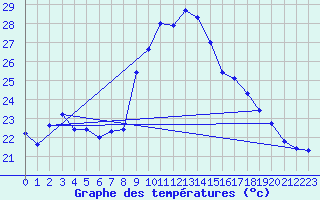 Courbe de tempratures pour Porquerolles (83)