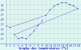 Courbe de tempratures pour Loja