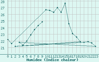 Courbe de l'humidex pour Ruhnu