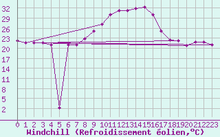 Courbe du refroidissement olien pour Essen