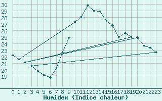 Courbe de l'humidex pour Huelva