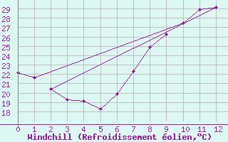 Courbe du refroidissement olien pour Prieska