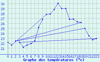 Courbe de tempratures pour Cap Pertusato (2A)