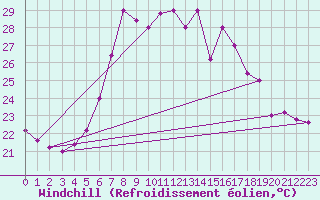 Courbe du refroidissement olien pour Trieste