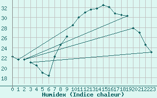 Courbe de l'humidex pour Ble / Mulhouse (68)