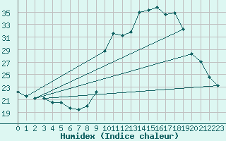 Courbe de l'humidex pour Pinsot (38)