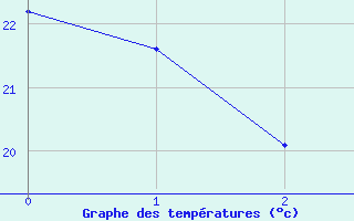 Courbe de tempratures pour Brandon, Man.