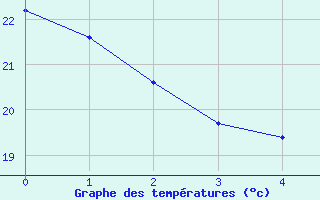 Courbe de tempratures pour Euclides Da Cunha