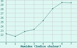 Courbe de l'humidex pour Afeq