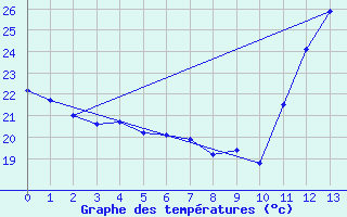 Courbe de tempratures pour Goias