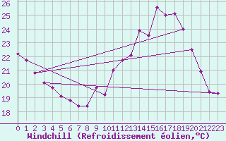 Courbe du refroidissement olien pour Lhospitalet (46)