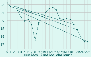 Courbe de l'humidex pour Brignogan (29)