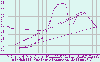 Courbe du refroidissement olien pour Nris-les-Bains (03)
