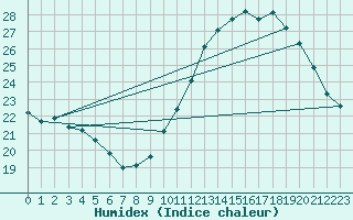 Courbe de l'humidex pour Pointe de Chassiron (17)