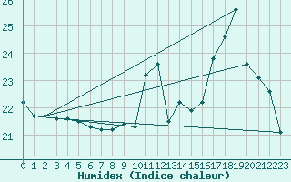 Courbe de l'humidex pour Connerr (72)