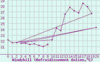 Courbe du refroidissement olien pour Surubim