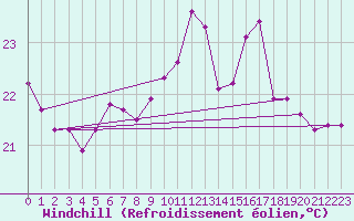 Courbe du refroidissement olien pour Hendaye - Domaine d