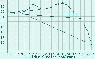 Courbe de l'humidex pour Melle (Be)