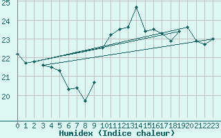 Courbe de l'humidex pour Aytr-Plage (17)