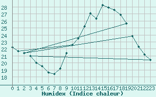 Courbe de l'humidex pour Aix-en-Provence (13)