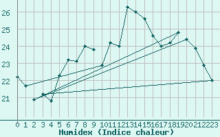 Courbe de l'humidex pour Belfort (90)