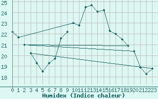 Courbe de l'humidex pour Donna Nook