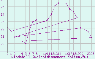 Courbe du refroidissement olien pour Roquetas de Mar