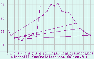Courbe du refroidissement olien pour Cdiz
