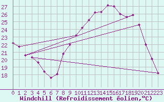Courbe du refroidissement olien pour Grenoble/St-Etienne-St-Geoirs (38)