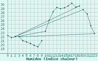 Courbe de l'humidex pour Brive-Souillac (19)