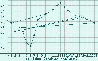 Courbe de l'humidex pour Cabo Busto