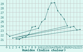 Courbe de l'humidex pour Chur-Ems