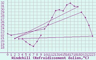 Courbe du refroidissement olien pour Lhospitalet (46)