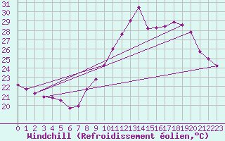 Courbe du refroidissement olien pour Perpignan (66)