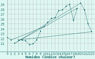 Courbe de l'humidex pour Belin-Bliet - Lugos (33)