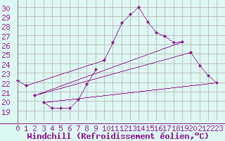 Courbe du refroidissement olien pour Vandells