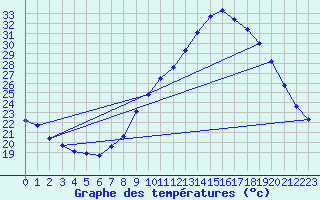 Courbe de tempratures pour Saint-Jean-de-Vedas (34)