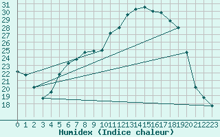 Courbe de l'humidex pour Bad Lippspringe