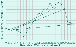 Courbe de l'humidex pour Ambrieu (01)