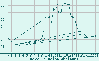 Courbe de l'humidex pour Culdrose