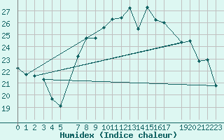 Courbe de l'humidex pour Manston (UK)