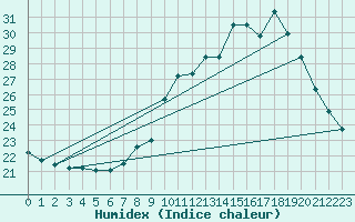 Courbe de l'humidex pour Renwez (08)